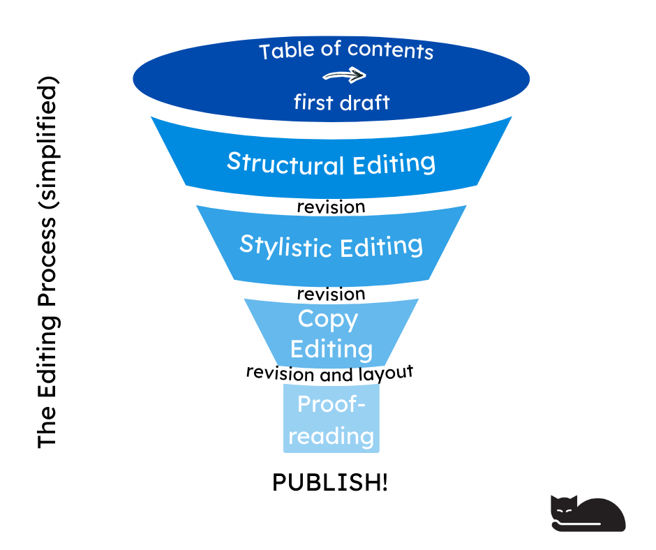 Editing process